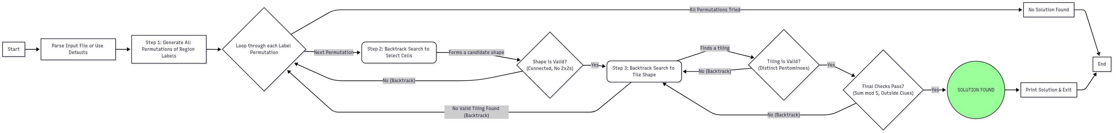 Repository flowchart showing input parsing, label permutations, cell selection, shape validation, pentomino tiling, final constraint checks, and solution output.